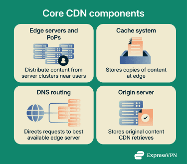 The core CND components and their functions in the CND architecture.