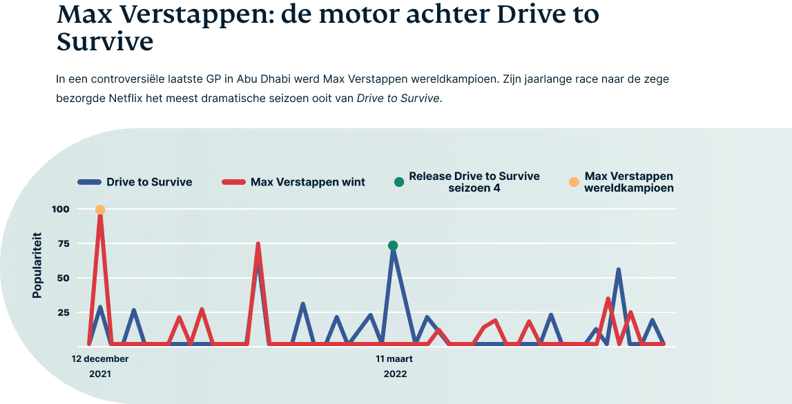 Een infografiek vergelijkt zoekopdrachten voor 