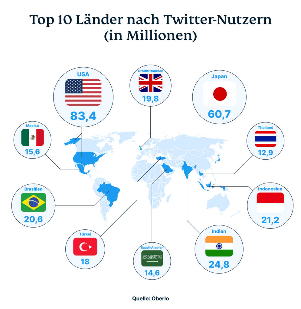 Top 10 Länder mit den meisten Twitter-Nutzern