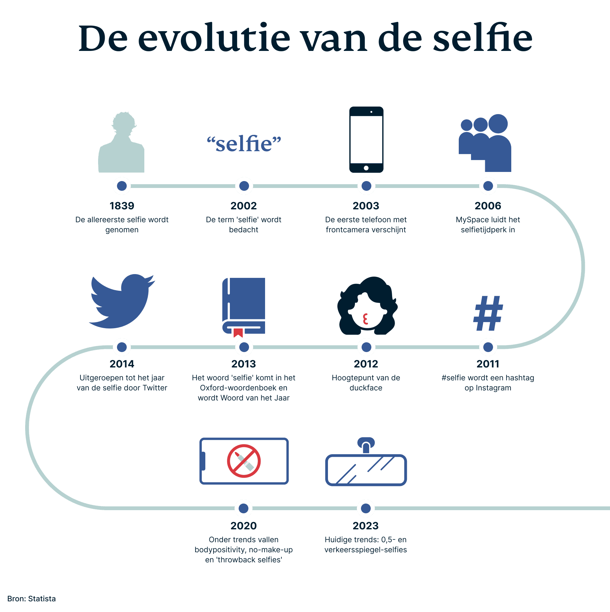 De evolutie van de selfie
