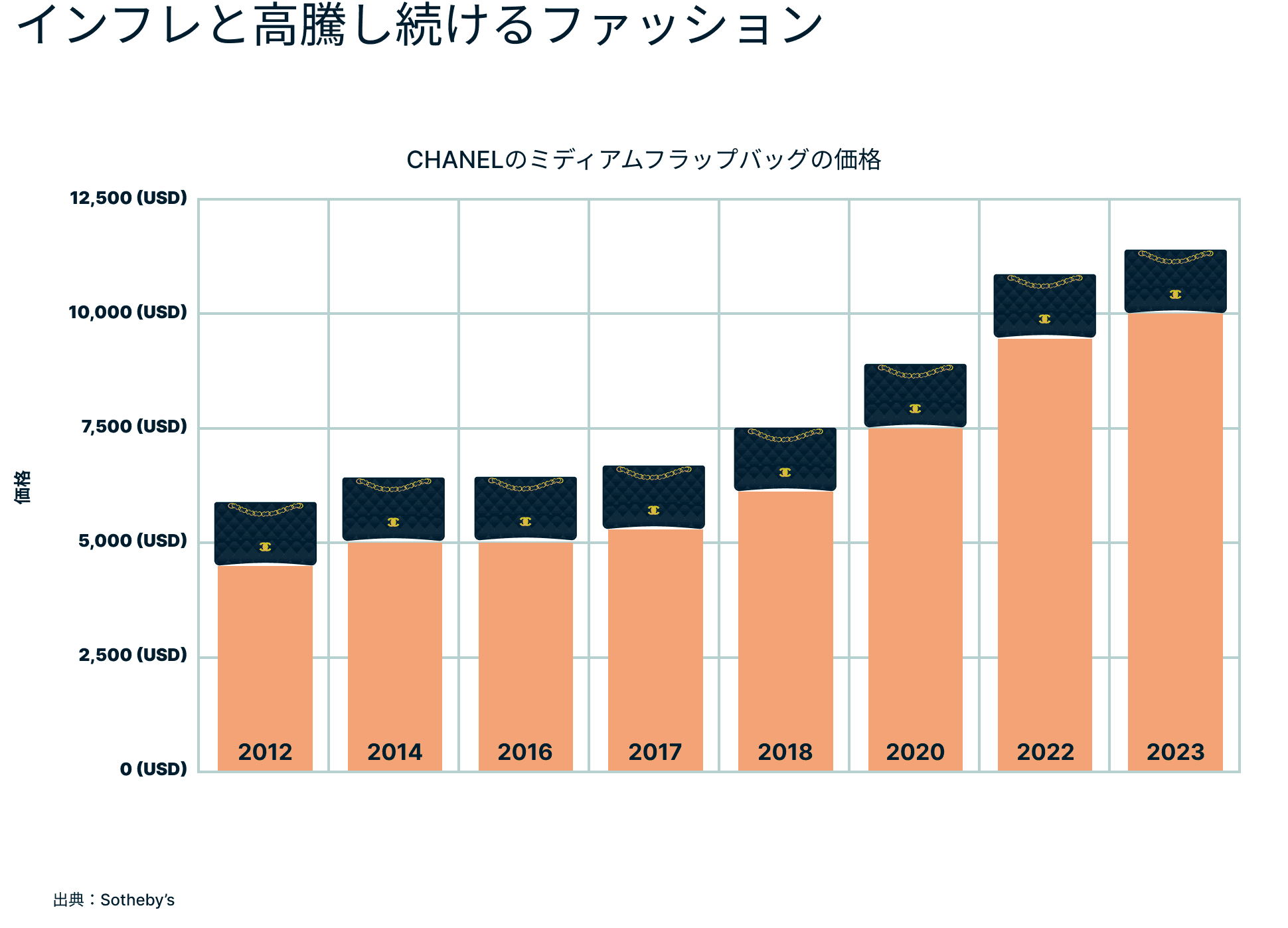 インフレと高騰し続けるファッション