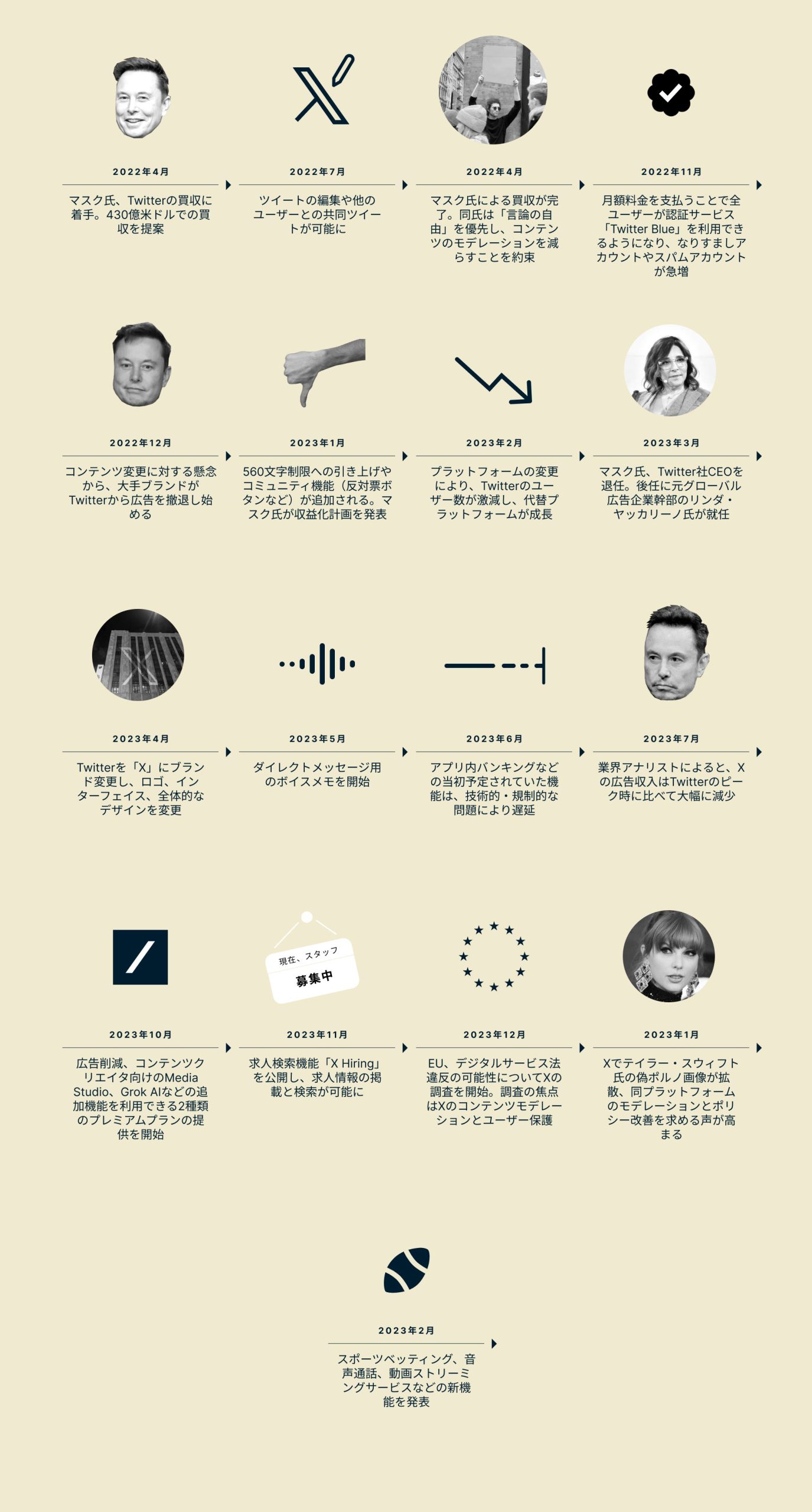 X（旧Twitter）の変革年表