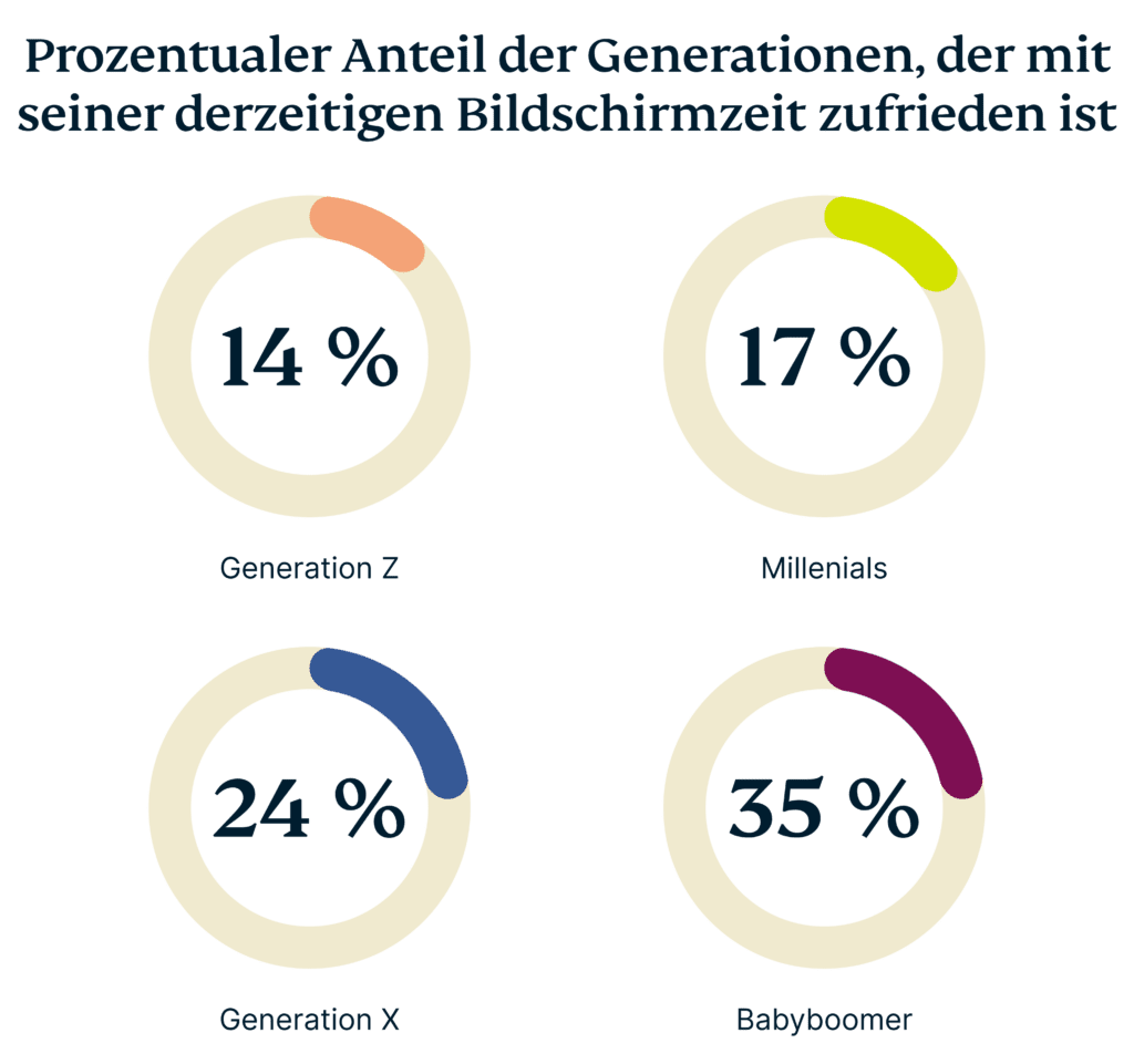 prozentsatz-generation-aktuelle-bildschirmzeit