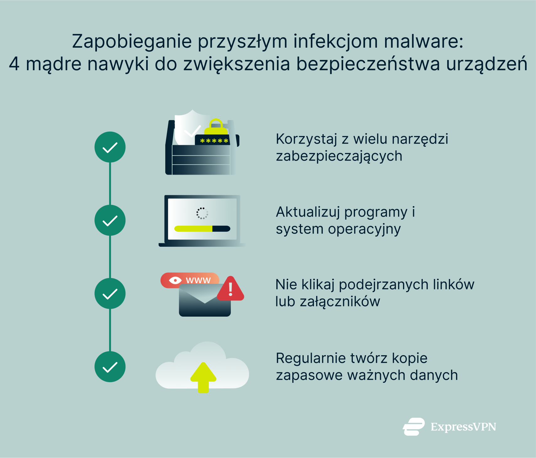 An infographic showing 4 smart habits for preventing malware infections.