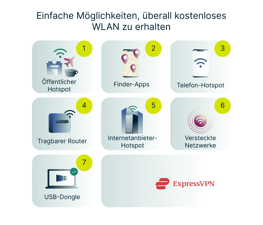 Infographic showing 7 ways to get free Wi-Fi, including public hotspots, apps, phone hotspots, portable routers, ISP hotspots, hidden networks, and USB dongles