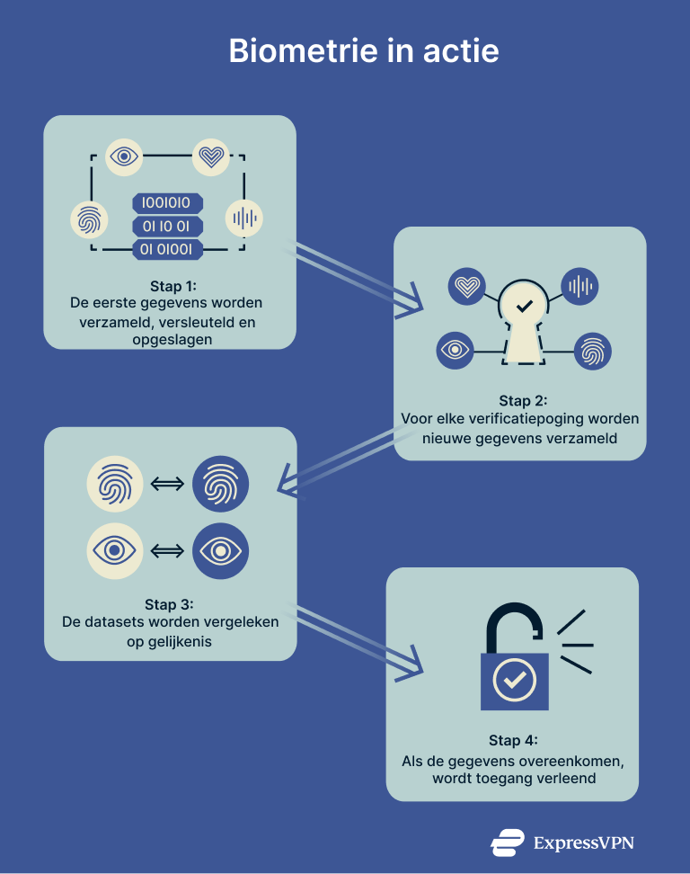 What Is Biometrics Biometrics In Action 1 1 2