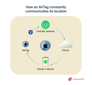 Apple AirTags are equipped with unique and advanced technology to make long-range tracking possible.