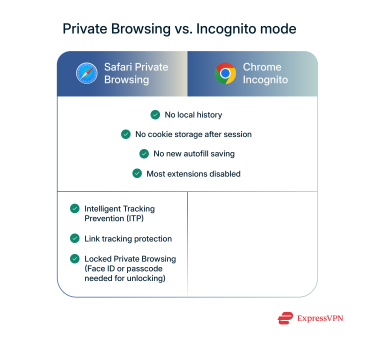 Shared features and differences between Safari Private Browsing and Chrome Incognito.