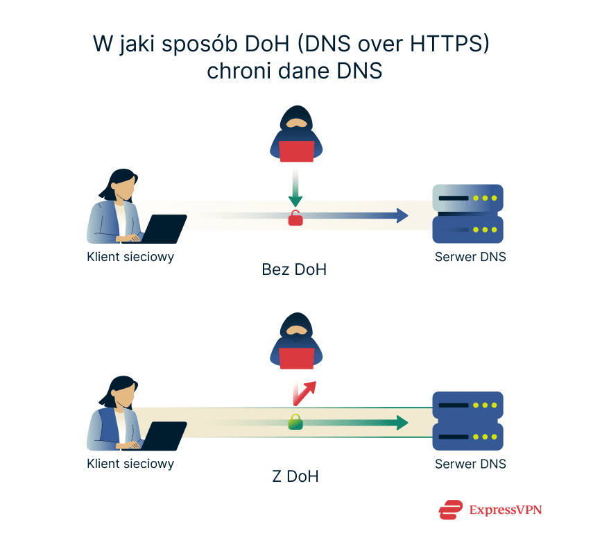 Image How Dns Over Https Doh Protects Your Dns Data Pl