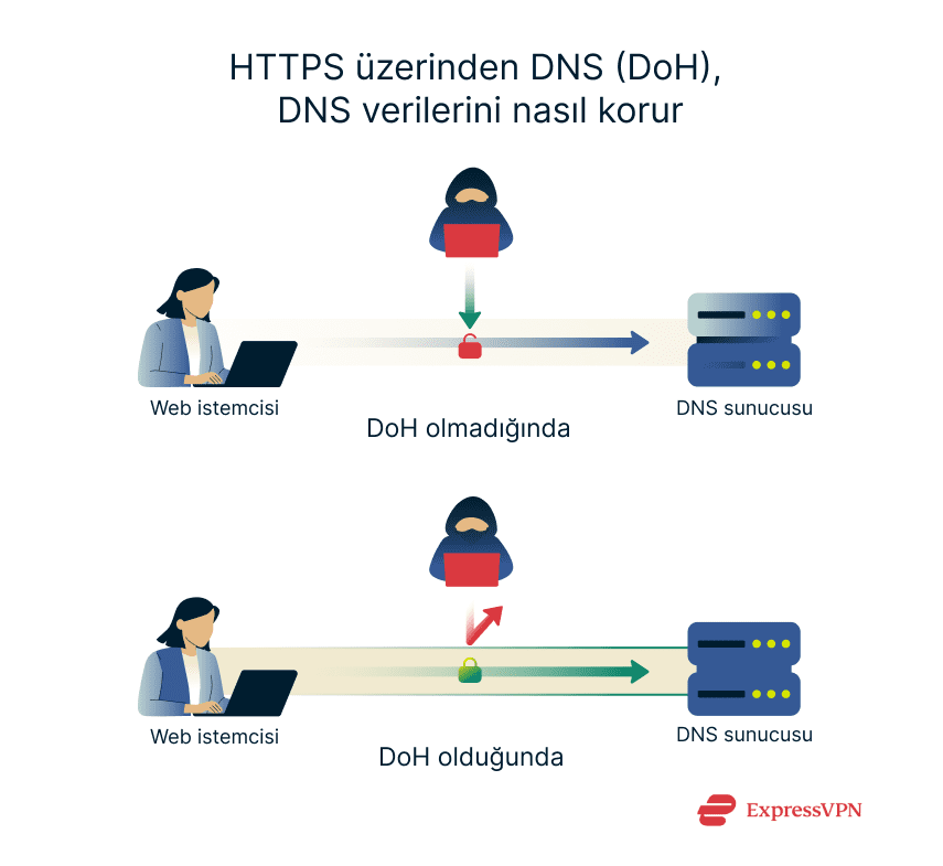 Image How Dns Over Https Doh Protects Your Dns Data Tr