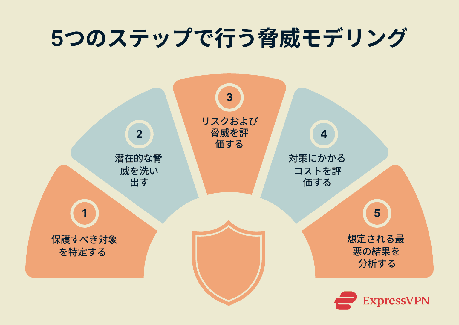 A list of five steps making up the threat modeling process.