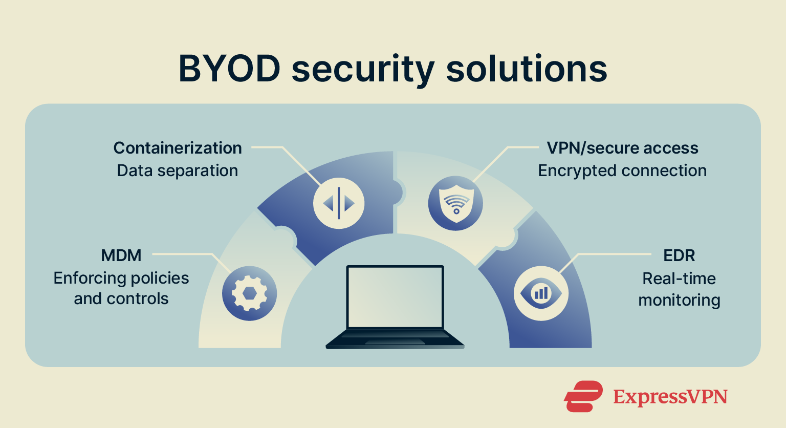 BYOD security measures.