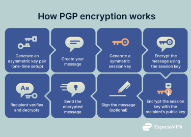A simple explanation of how PGP works.