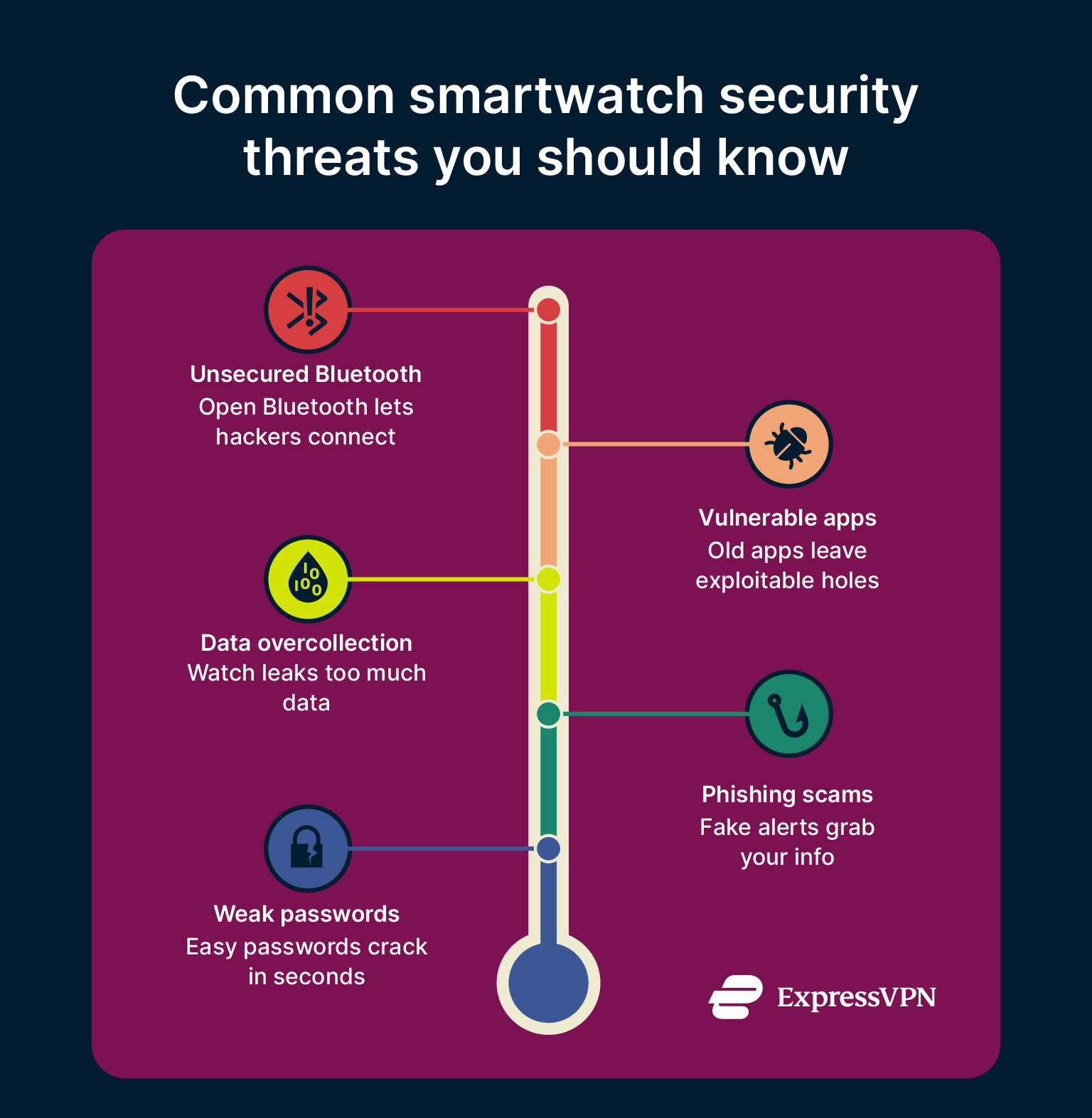Main smartwatch security threats.