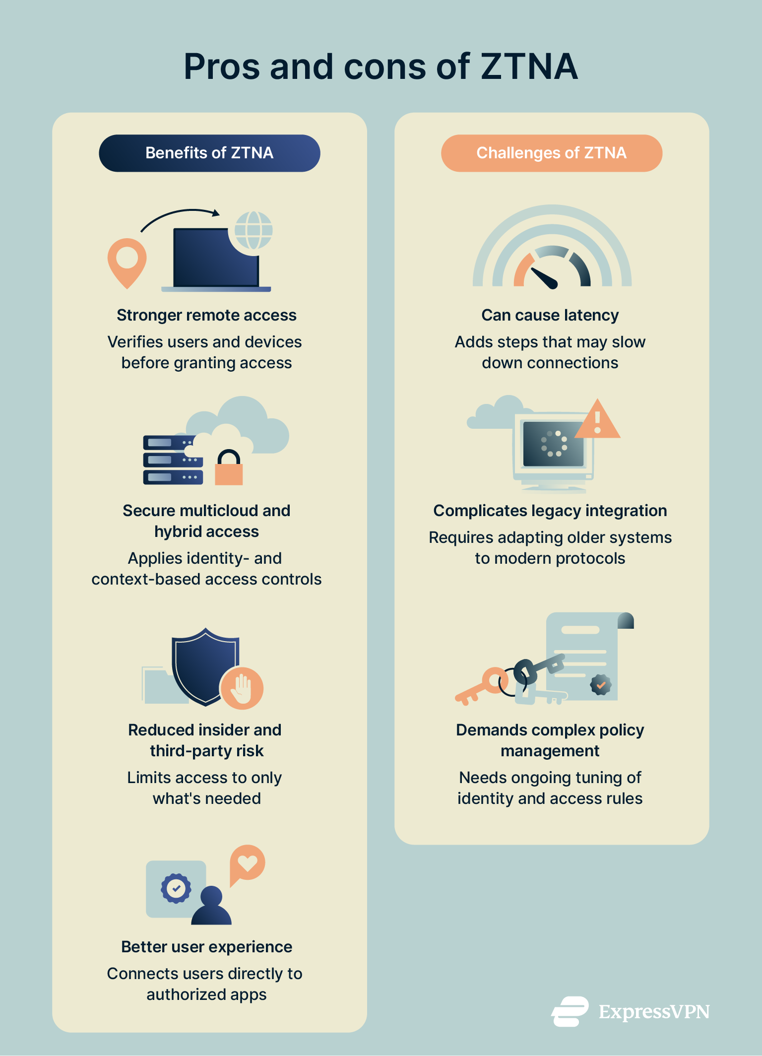 A concise breakdown of the benefits and limitations of ZTNA.