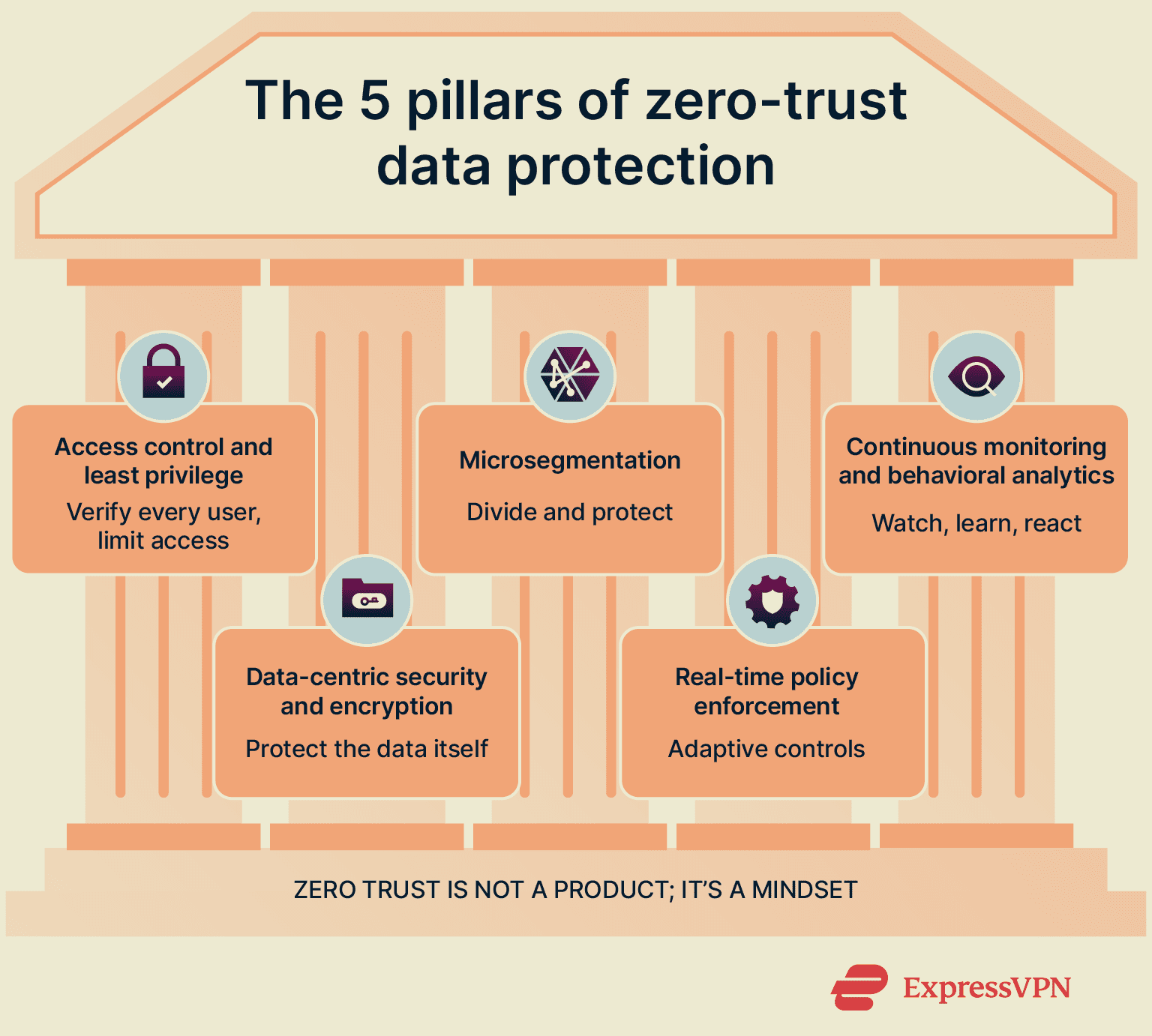 A diagram showing the five key components of zero-trust data protection.