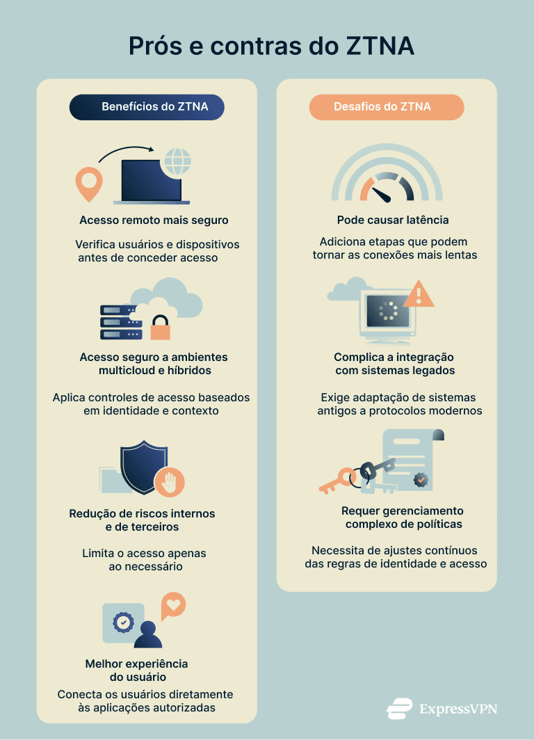 A concise breakdown of the benefits and limitations of ZTNA.