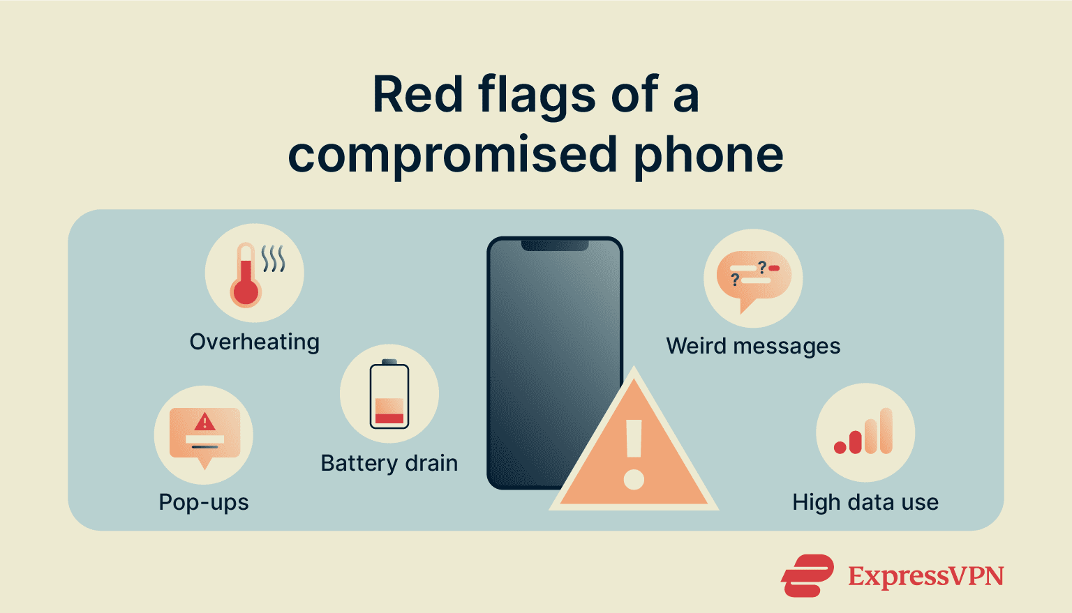 An infographic showing the signs of a compromised phone