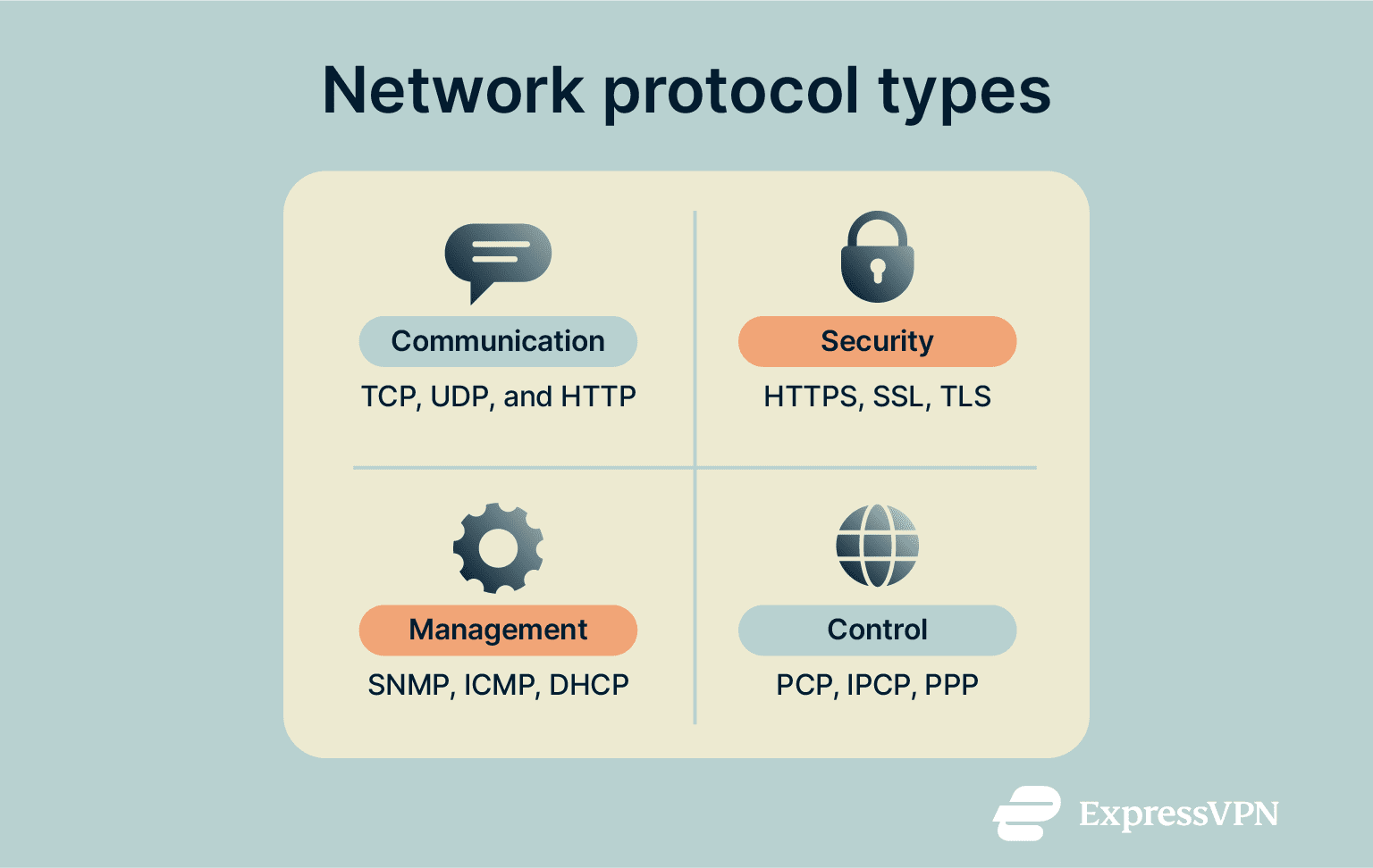 The main types of network protocols, with examples of each type.