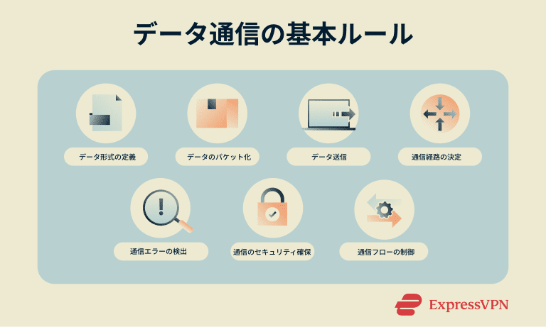 Some of the various processes that network protocols manage.