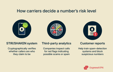 Visual showing how phone carriers determine a number's risk level.