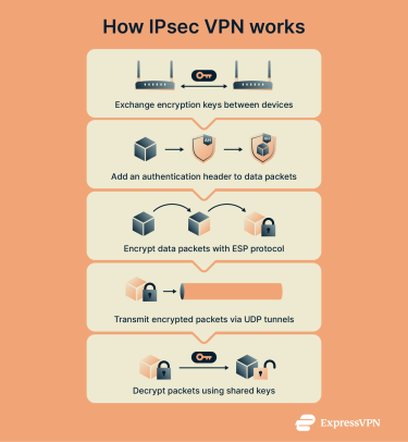 Step-by-step breakdown of how IPsec VPNs work.