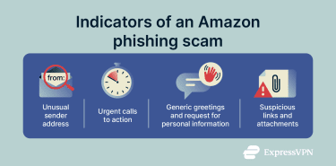 Infographic listing Amazon phishing scam indicators such as suspicious sender address, urgency, generic greetings, and unsafe links