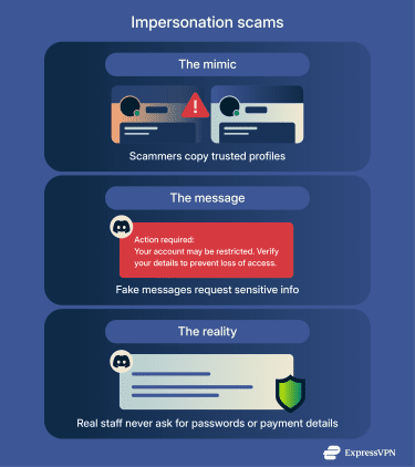 An overview of impersonation scams on Discord, showing how scammers mimic trusted accounts and what information real staff never request.