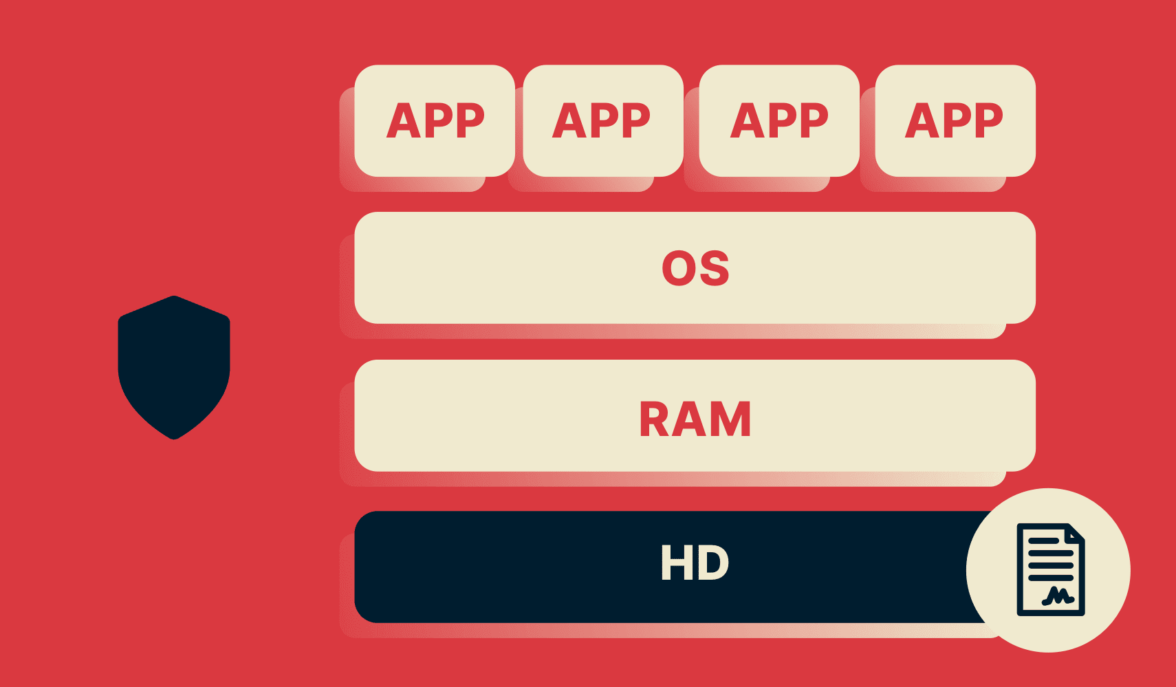 Een VPN Trusted Server-diagram toont de harde schijf met alleen een alleen-lezen beeld, cryptisch ondertekend door ExpressVPN.