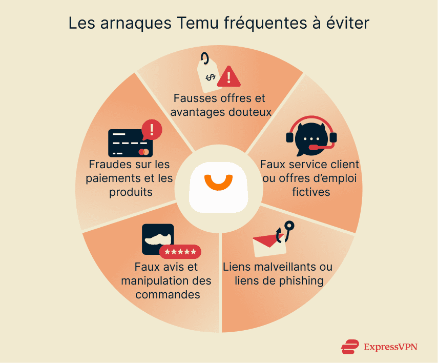 Common Temu scams to watch out for, including bogus deals and incentives, phishing and malicious links, and payment and product fraud.