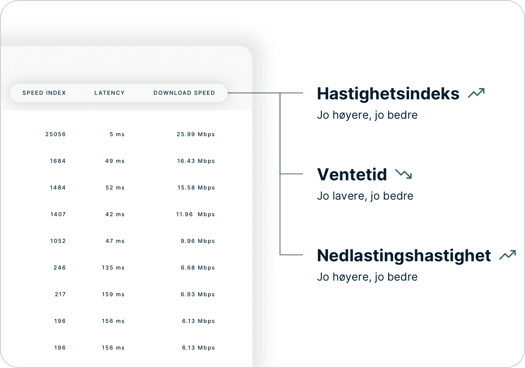 Hvordan tolke hastighetstestresultater, se på hastighetsindeks, forsinkelse og nedlastingshastighet.