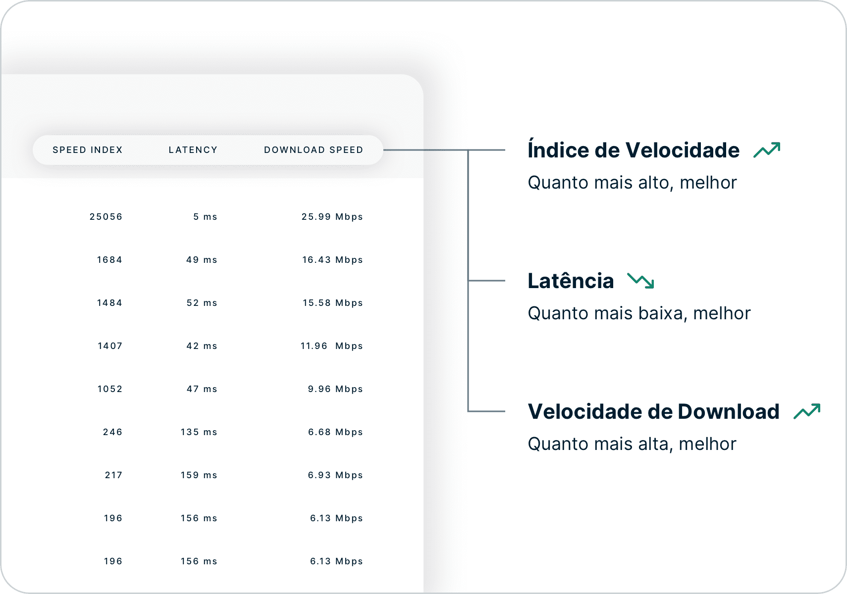 Como interpretar os resultados do Teste de Velocidade, olhando para o Índice de Velocidade, Latência e Velocidade de Download.