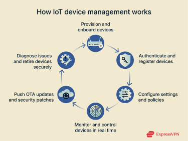 How IoT device management works.