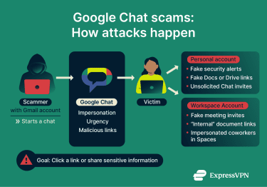 Graphic showing the risks that can affect Google Chat users.