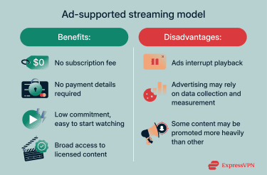 Benefits and disadvantages of an ad-supported streaming model.
