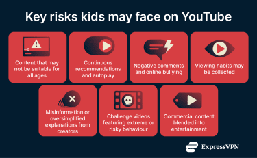 Key risks kids may face when using YouTube.