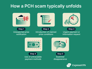 How a typical Publishers Clearing House scam progresses.