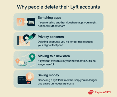 Infographic illustrating 4 reasons people might delete their Lyft account