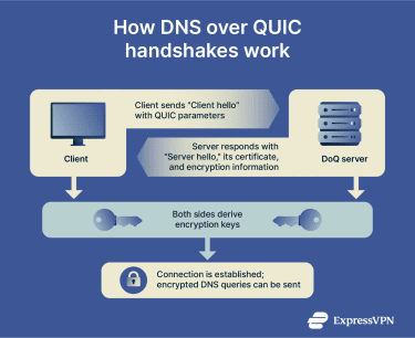 Diagram showing how DNS over QUIC handles handshakes between clients and servers.