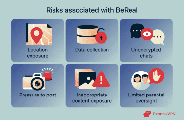 6-step grid showing risks associated with BeReal.