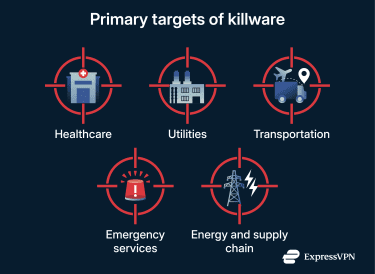Infographic showing the primary targets of killware: healthcare, utilities, transportation, emergency services, and energy and supply chain.