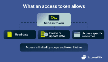 A conceptual graphic explaining how access tokens carry scoped permissions.