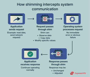Flow diagram showing a shim intercepting requests and responses between an app and system