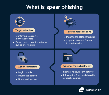 The anatomy of a spear phishing attack