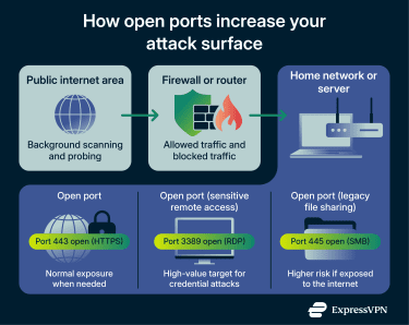 Infographic showing a firewall between the internet and a network, with three example open ports (443, 3389, 445) illustrating how exposed services increase attack surface and risk.