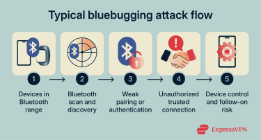 Typical bluebugging attack flow.