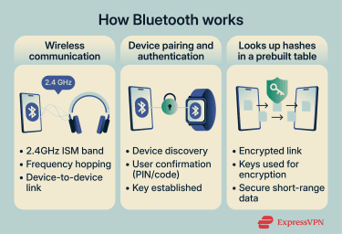 How Bluetooth works, focusing on wireless communication, device pairing, and looking up hashes