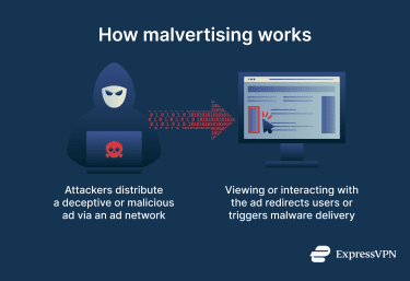 Infographic showing how malvertising works.