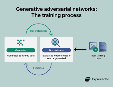 Infographic showing how generative adversarial networks function.
