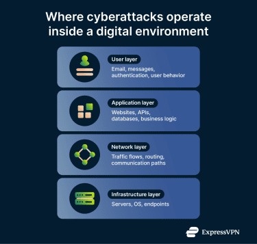 How a cyberattack affects multiple layers of a digital environment.